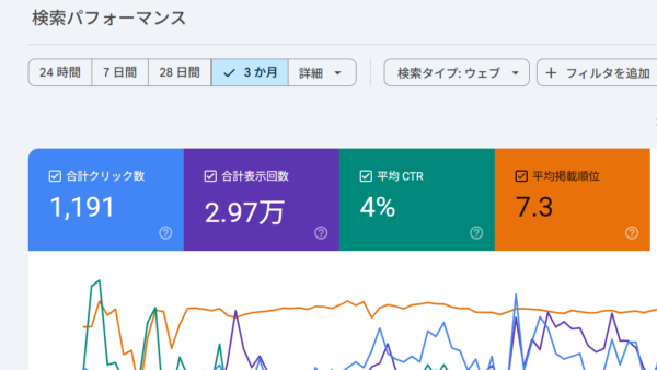 利用者さんと行う地域ブログが3か月で1,000クリック達成しました！